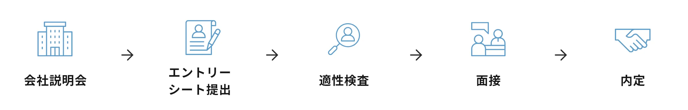 会社説明会 エントリーシート提出 適性検査 面接 内定