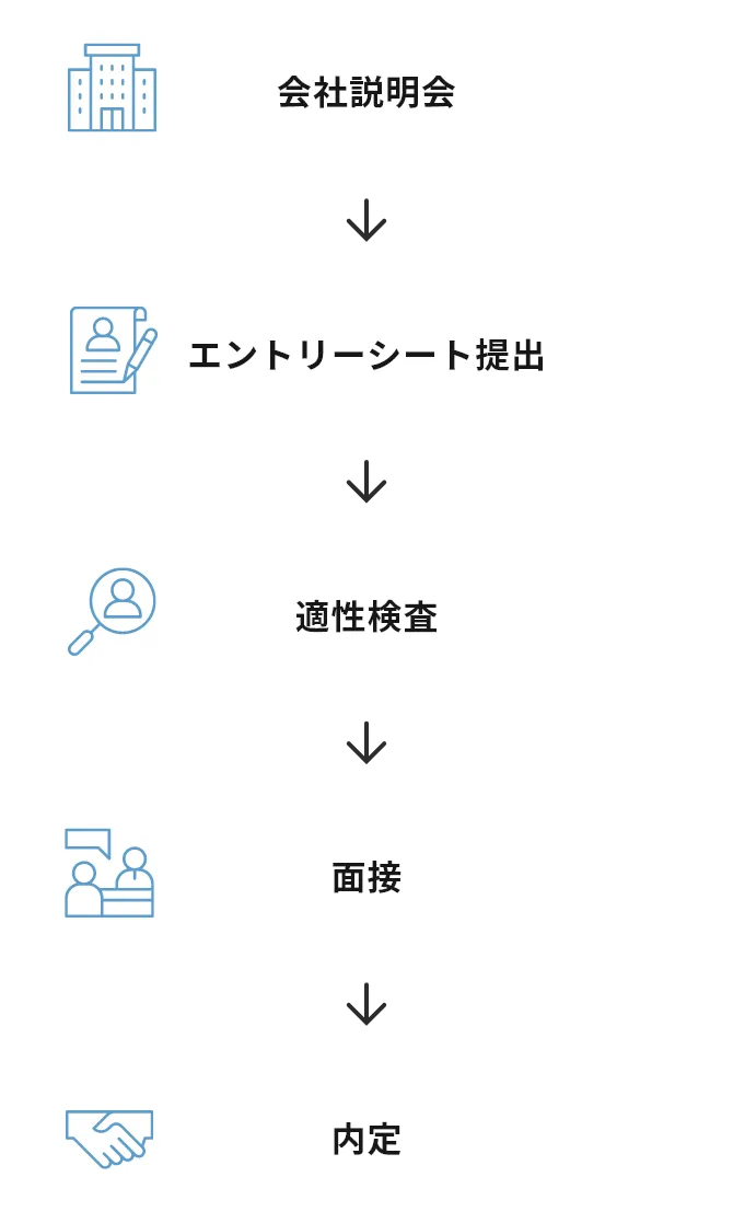 会社説明会 エントリーシート提出 適性検査 面接 内定