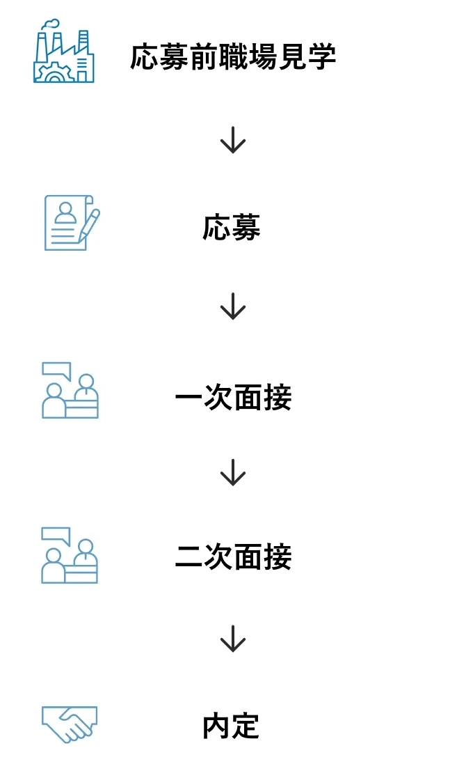 会社説明会 エントリーシート提出 適性検査 面接 内定